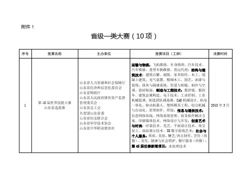 “技能兴鲁”职业技能大赛1