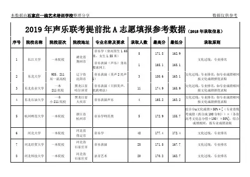 2019年承认河北省联考成绩的提前批A院校(声乐)