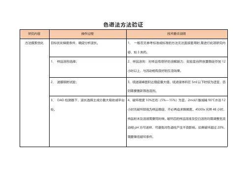 色谱法方法验证