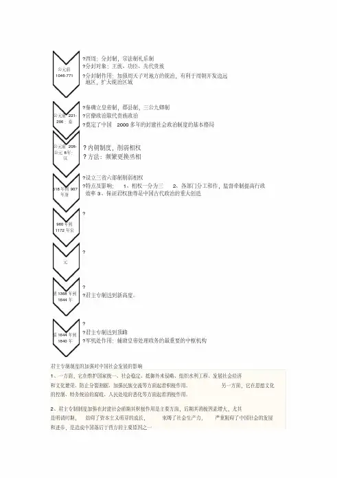 高中历史必修一复习时间轴