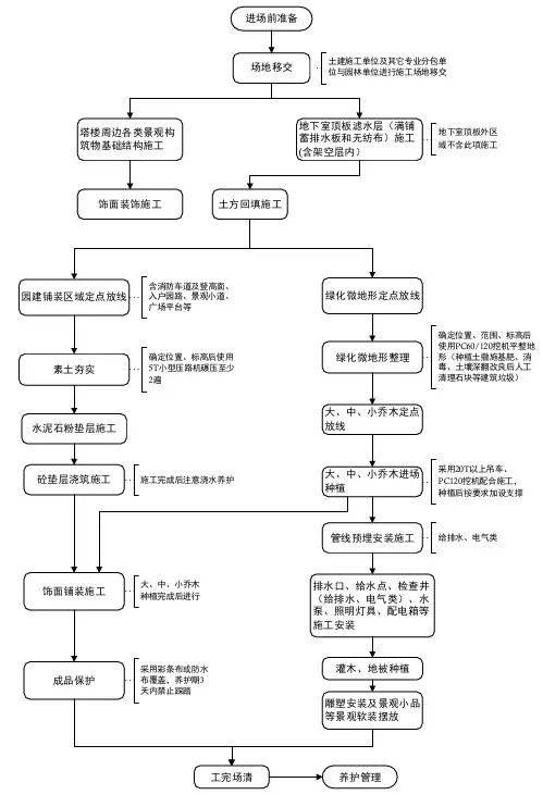 园林景观工程施工流程图