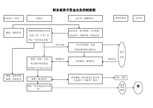 内部控制流程图