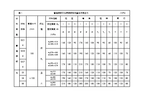 钢铁材料的许用应力50778