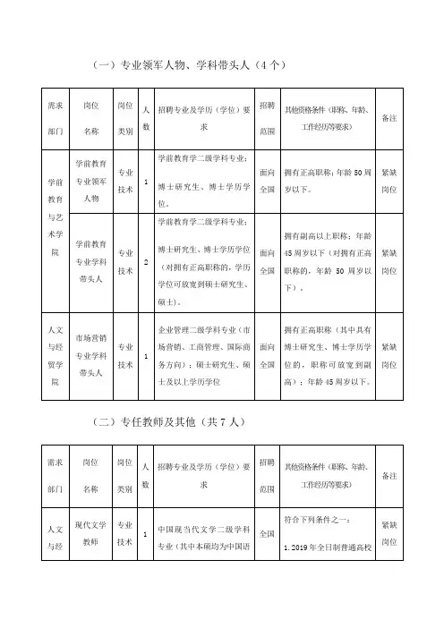 专业领军人物学科带头人4个