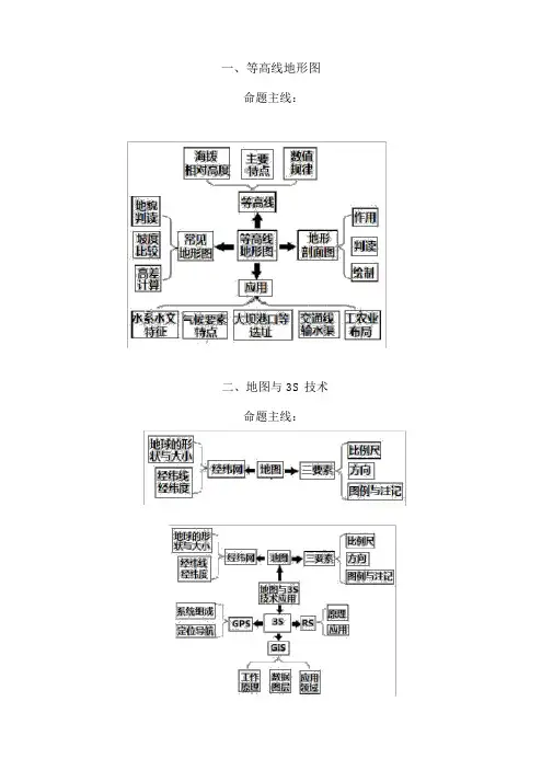 完整版高考地理核心知识思维导图总汇非常重要