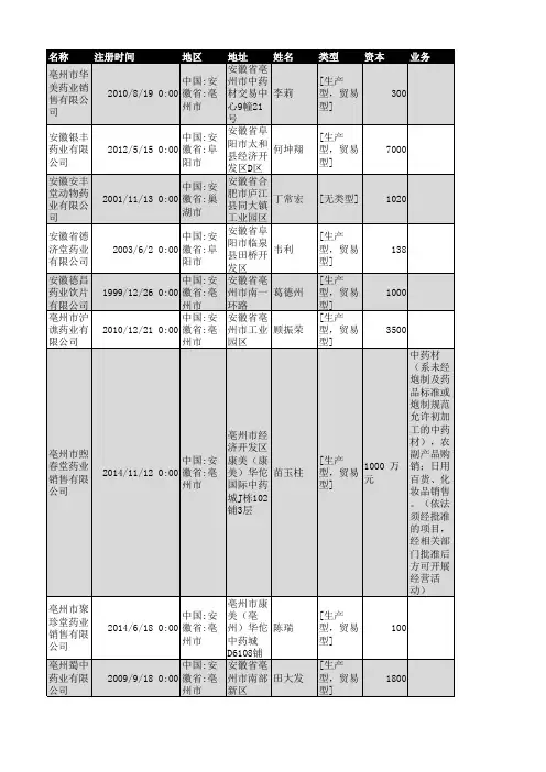 2018年安徽省医药行业企业名录1552家