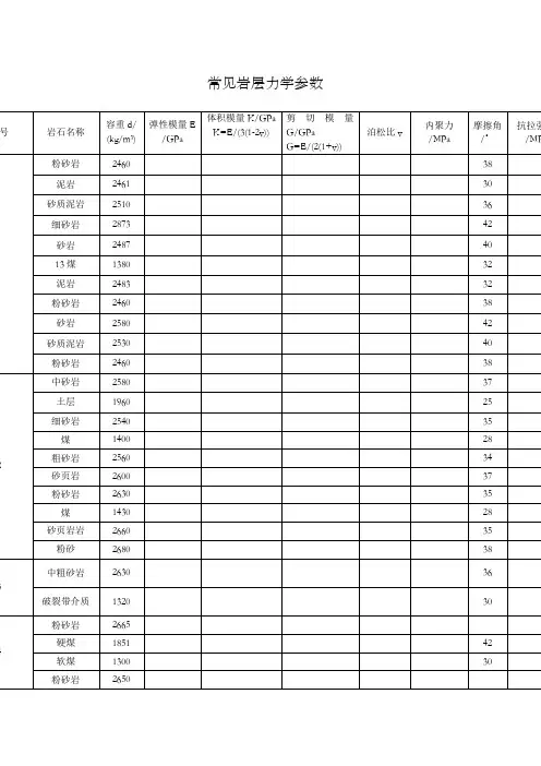 煤系地层常见岩石力学参数