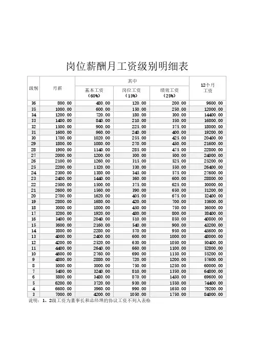 岗位薪酬月工资级别明细表项目提成分配方案