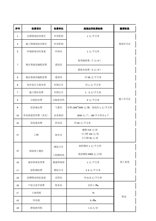 项目报建相关费用