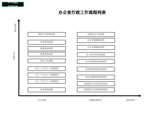 办公室行政管理流程PPT课件