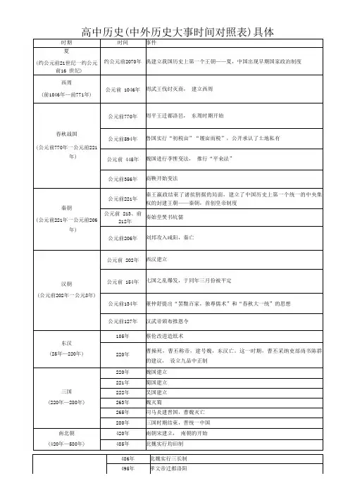 高中历史(中外历史大事时间对照表)具体
