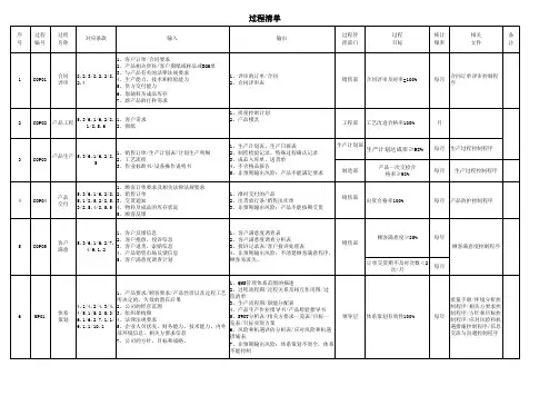 质量管理体系过程清单