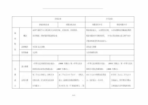 合伙企业与公司企业对比表格
