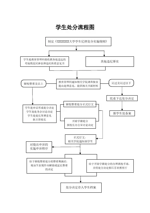 学生处分流程图