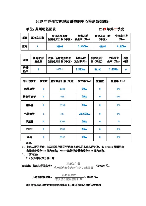 2019年苏州市护理质控中心监测数据统计第二季度
