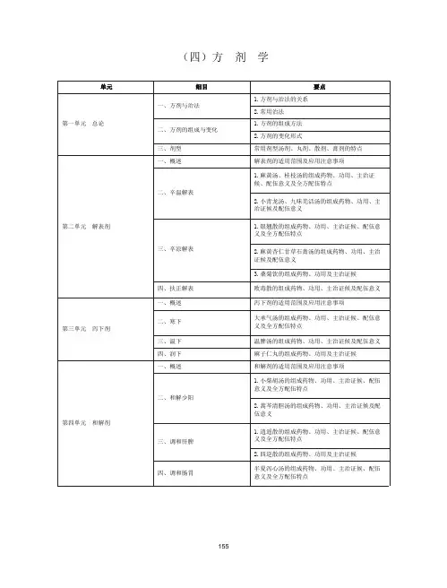 中医助理医师《方剂学》考试大纲2021   执业医师资格综合考试