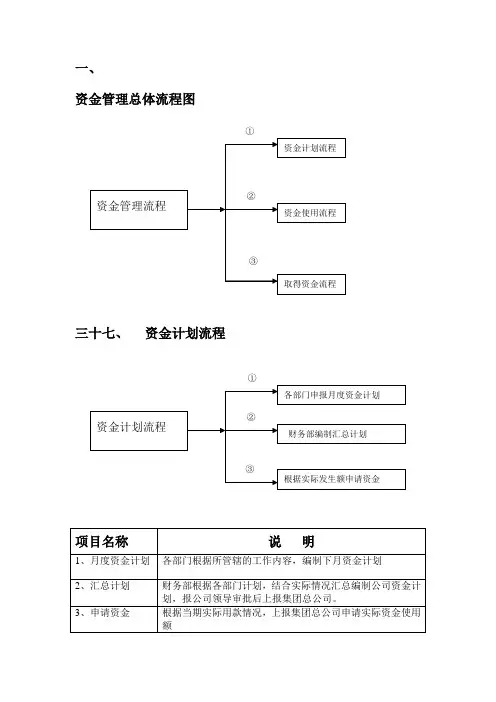 财务管理制度-4资金使用审批流程图1