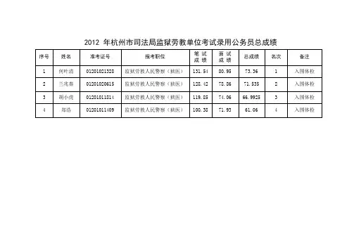 2012 年杭州市司法局监狱劳教单位考试录用公务员总成绩.doc
