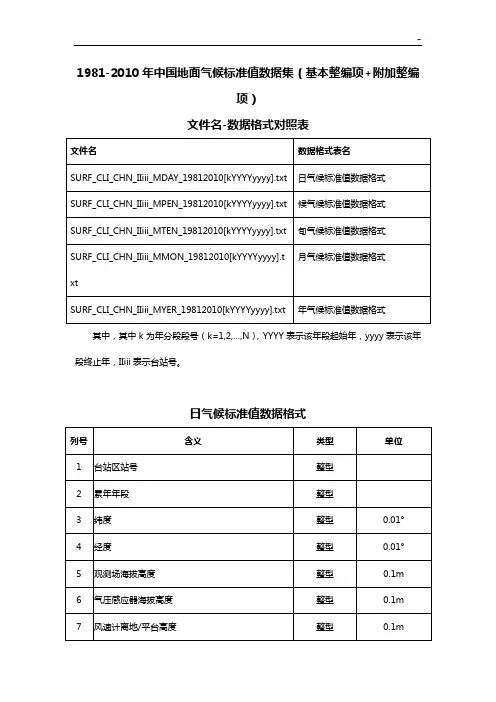 中国地面资料1982010年气候标准规定值数据集文件名-数据