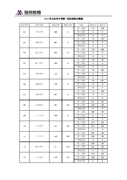 2012年大庆市中考高考录取分数线