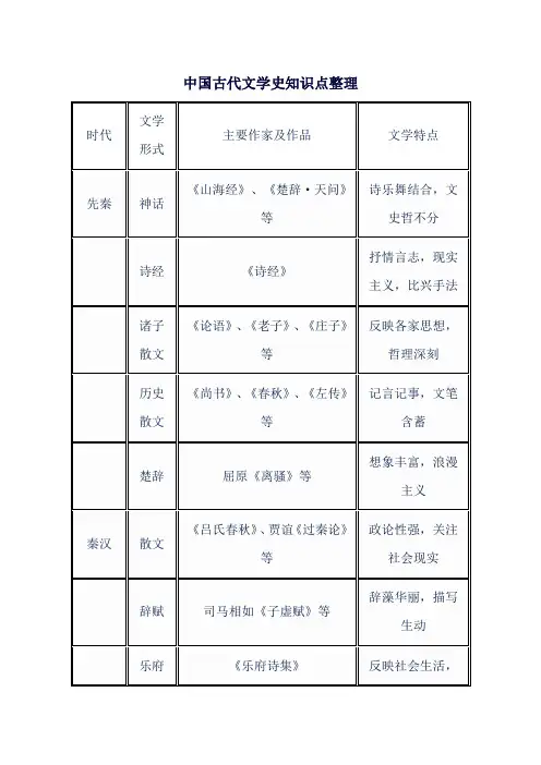 中国古代文学史知识点整理