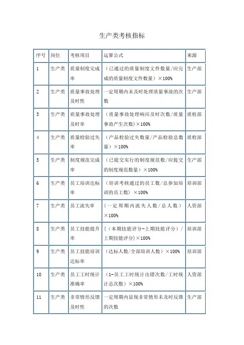 生产类考核指标