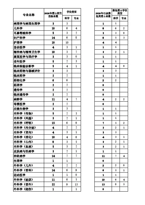 华西临床医学院2020年博士招生指标计划表