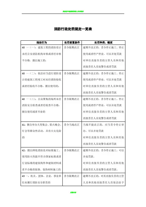 《消防法》消防行政处罚规定一览表