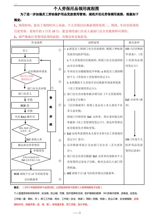 劳保用品领用流程图