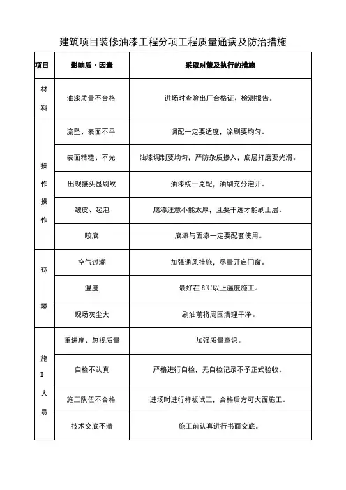 建筑项目装修油漆工程分项通病及防治措施