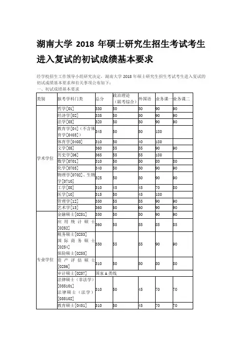 湖南大学2018年硕士研究生招生考试考生进入复试的初试成绩基本要求1