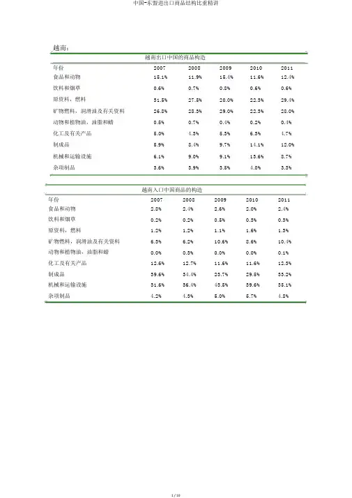 中国-东盟进出口商品结构比重精讲
