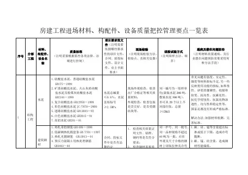 [VIP专享]房建材料进场控制,材料送检最详一览表