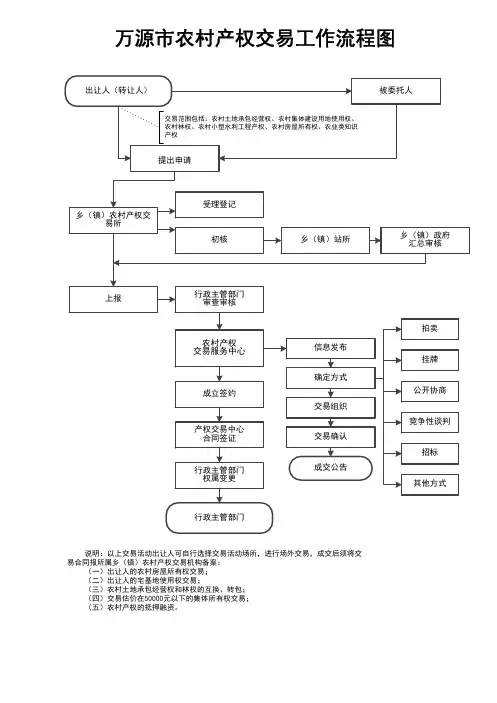 万源农村产权交易工作流程图