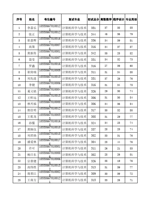 2016年研究生统考计算机科学与技术专业拟录取名单