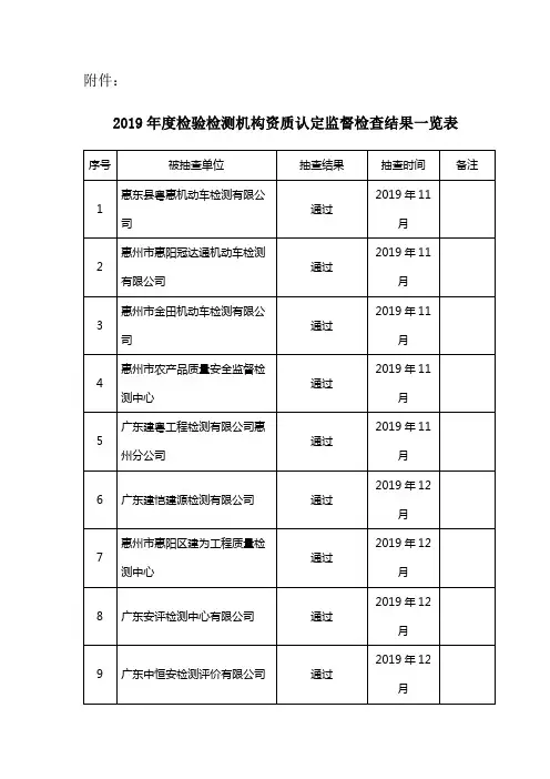 2019年度检验检测机构资质认定监督检查结果一览表【模板】