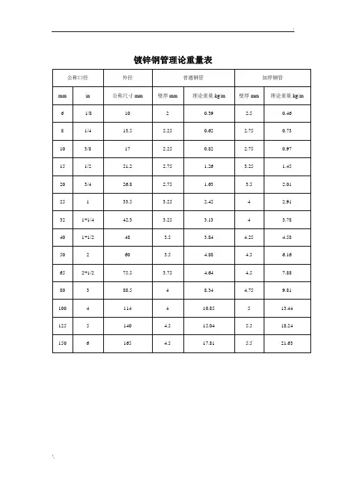 镀锌钢管理论重量表 (2)