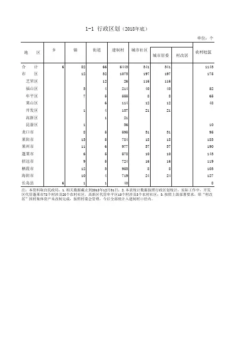 烟台市统计年鉴2019社会经济发展指标：行政区划(2018年底)