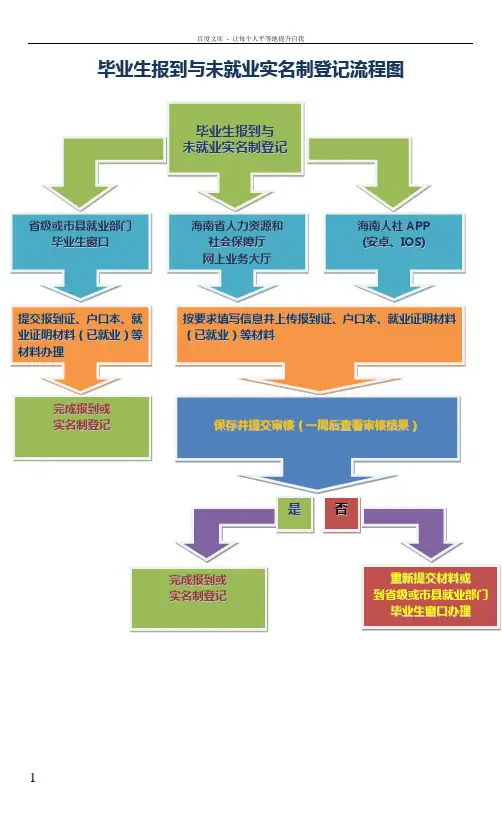 毕业生报到与未就业实名制登记流程图
