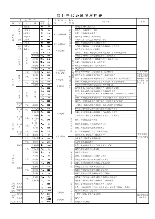 陕甘宁盆地地层层序表