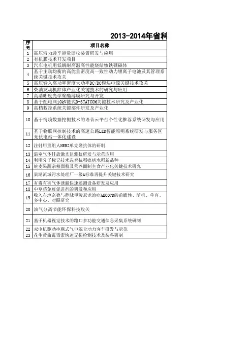 2013-2014年安徽省科技攻关计划推荐项目公示表