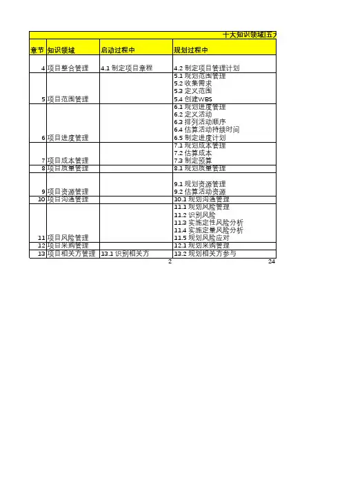 十大知识领域五大过程组49个子过程