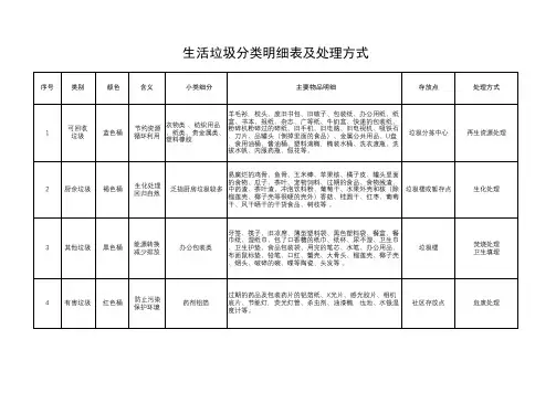 2020年最新生活垃圾分类明细表