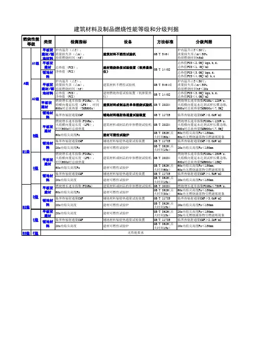建材燃烧性能等级检测设备及判据