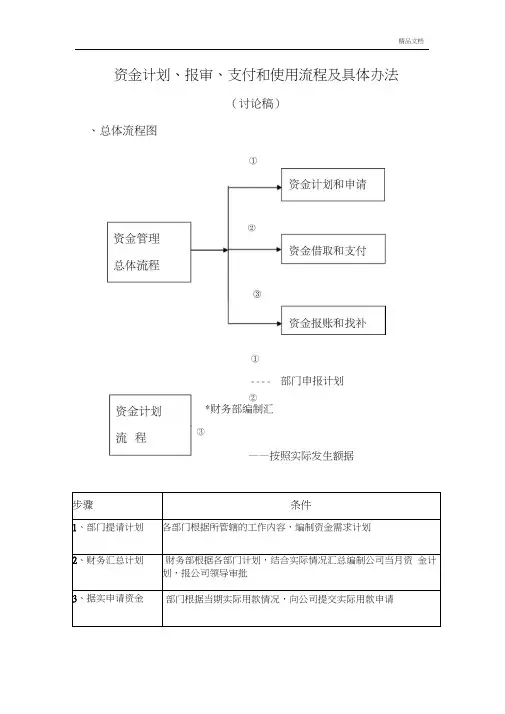 资金管理总体流程图