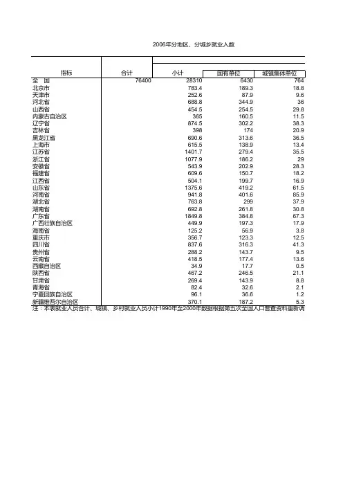 2006年分地区、分城乡就业人数