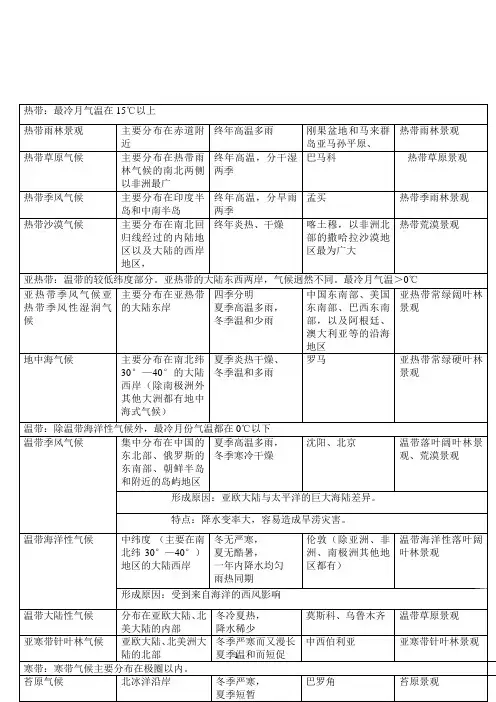世界主要气候类型分布及其特点