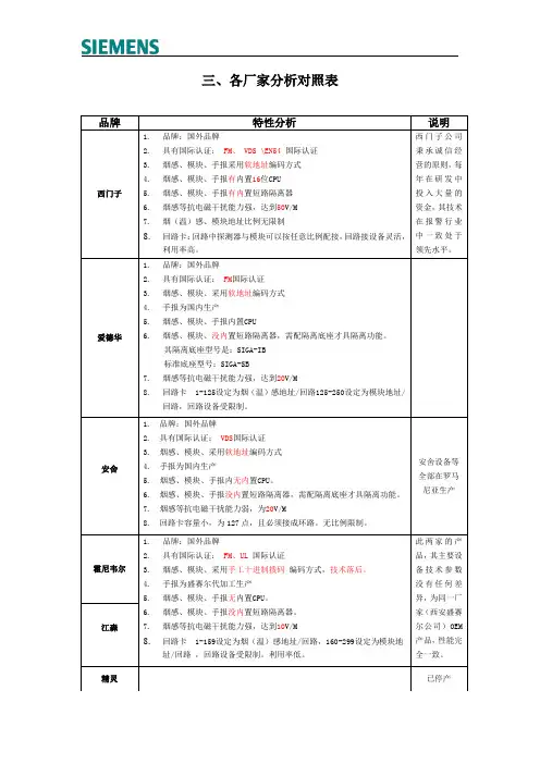 火灾自动报警系统各厂家分析对照表---进口品牌