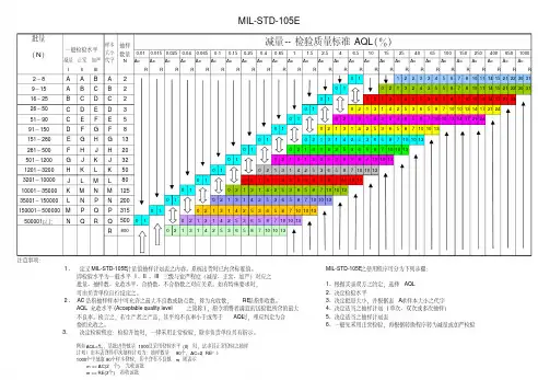 MIL-STD-105E(II)AQL减量-正常-加严