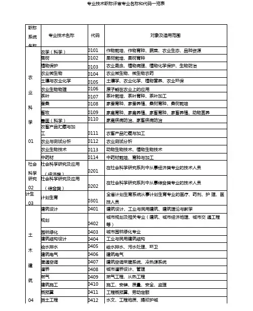 专业技术职称评审专业名称和代码一览表